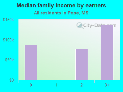 Median family income by earners