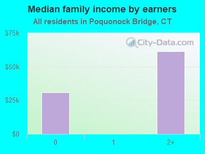 Median family income by earners