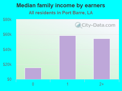 Median family income by earners