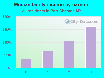 Median family income by earners