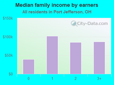 Median family income by earners