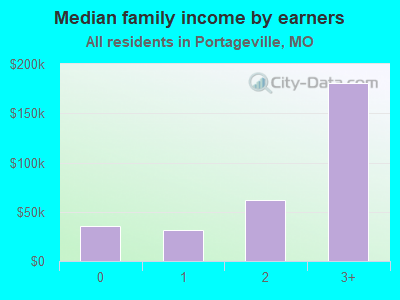 Median family income by earners