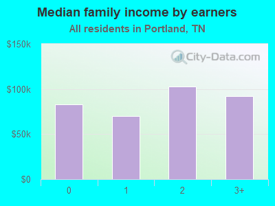 Median family income by earners