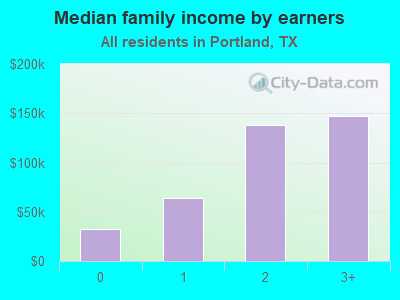 Median family income by earners