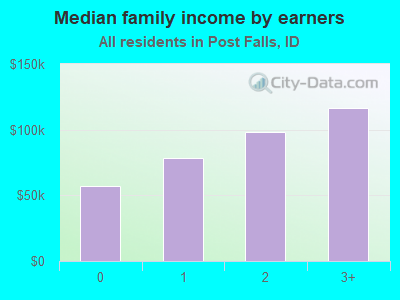 Median family income by earners