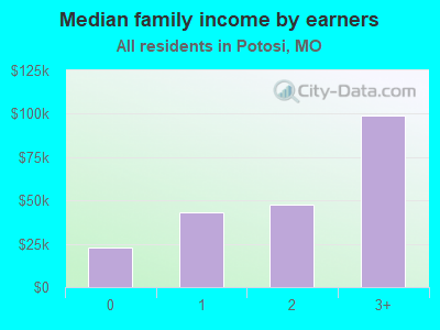 Median family income by earners