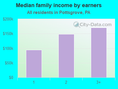 Median family income by earners