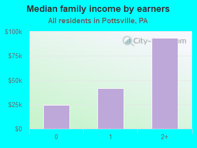 Median family income by earners