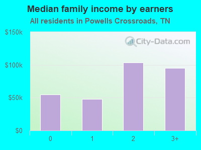 Median family income by earners