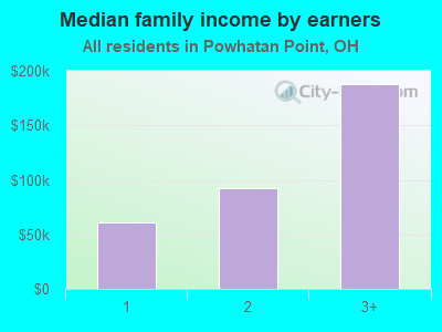 Median family income by earners