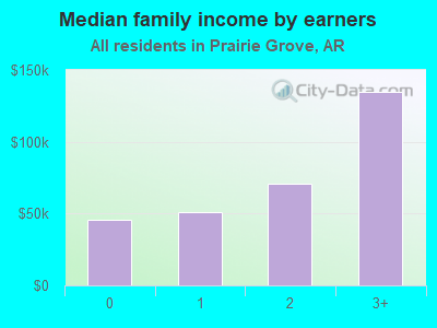 Median family income by earners