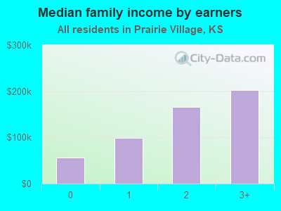 Median family income by earners