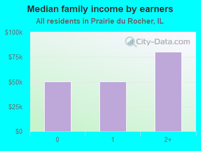 Median family income by earners