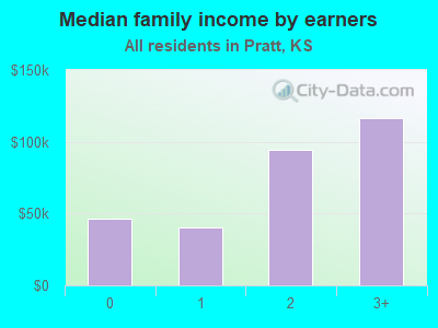 Median family income by earners