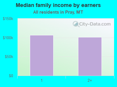 Median family income by earners