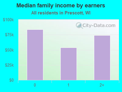 Median family income by earners