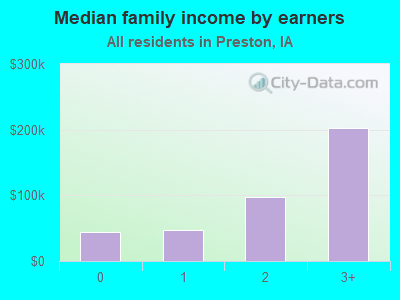 Median family income by earners