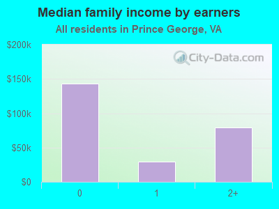 Median family income by earners