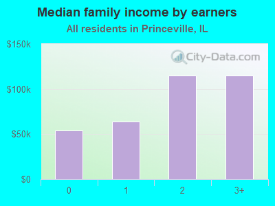 Median family income by earners