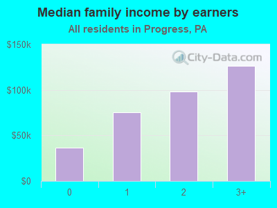 Median family income by earners