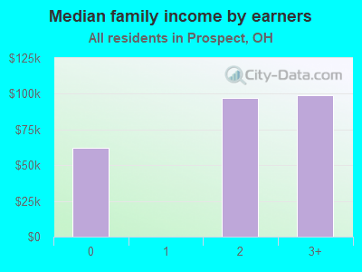 Median family income by earners