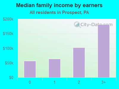 Median family income by earners