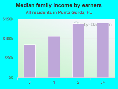 Median family income by earners