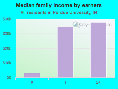 Median family income by earners