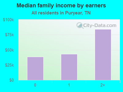 Median family income by earners