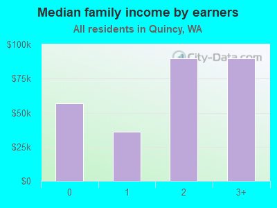 Median family income by earners