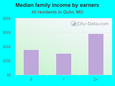 Median family income by earners