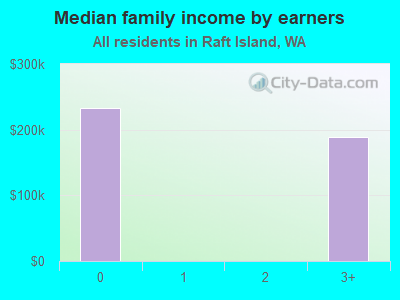 Median family income by earners