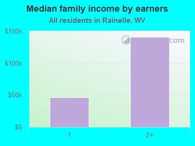 Median family income by earners