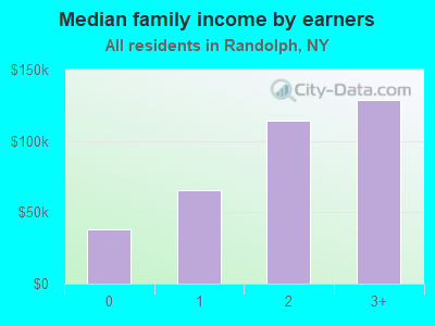 Median family income by earners