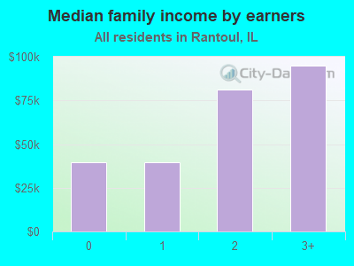 Median family income by earners