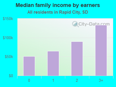 Median family income by earners