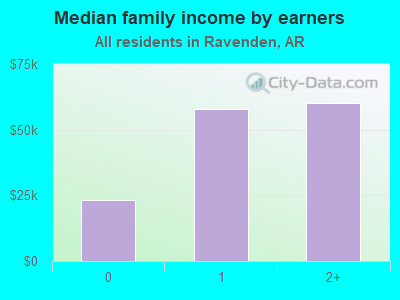 Median family income by earners