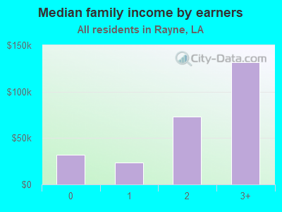 Median family income by earners