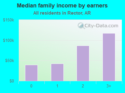 Median family income by earners