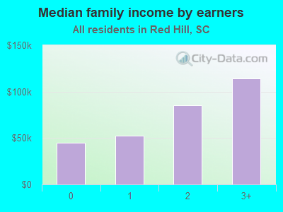 Median family income by earners