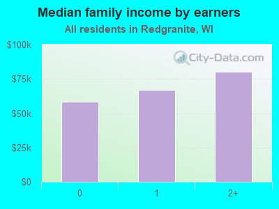 Median family income by earners