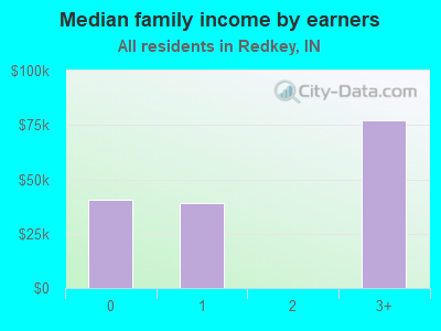 Median family income by earners