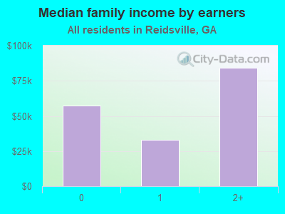 Median family income by earners