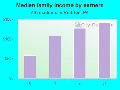 Median family income by earners