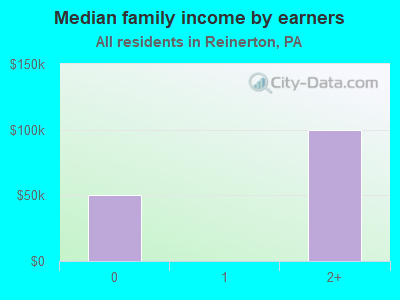 Median family income by earners