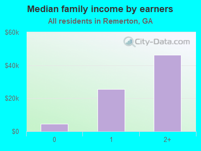 Median family income by earners