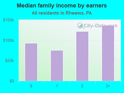 Median family income by earners