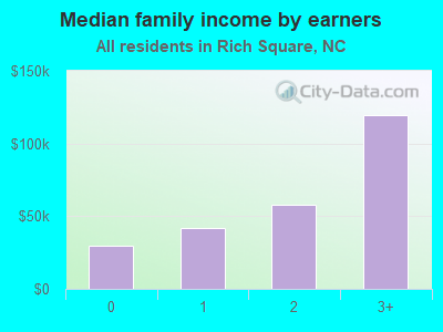 Median family income by earners