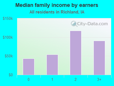 Median family income by earners