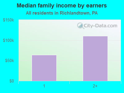 Median family income by earners